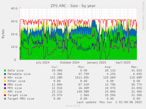 ZFS ARC - Size