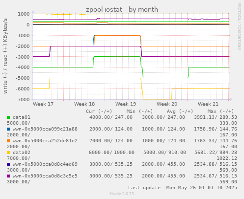 zpool iostat