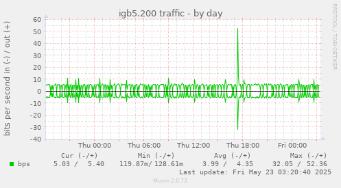 igb5.200 traffic