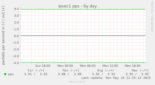ipsec1 pps