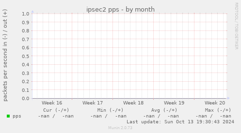 ipsec2 pps
