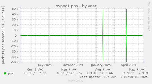 ovpnc1 pps