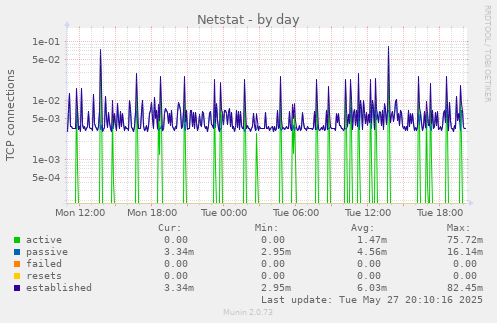 Netstat