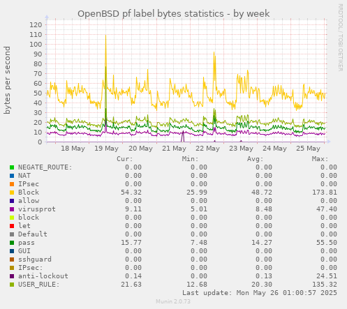 OpenBSD pf label bytes statistics
