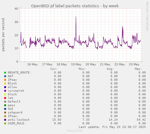 OpenBSD pf label packets statistics