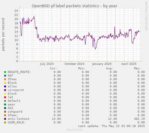 OpenBSD pf label packets statistics
