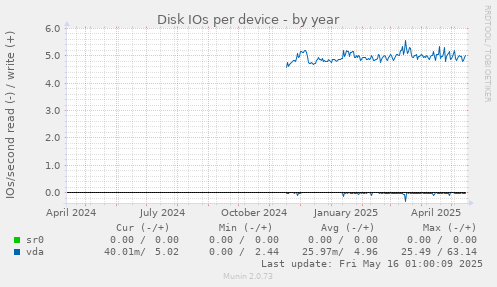 Disk IOs per device