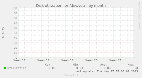 Disk utilization for /dev/vda