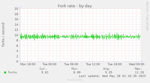 Fork rate