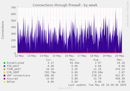 Connections through firewall
