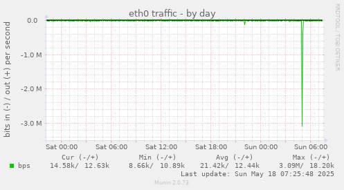 eth0 traffic
