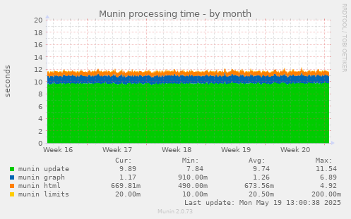 Munin processing time