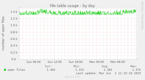 File table usage