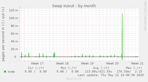 Swap in/out