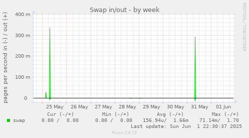 Swap in/out