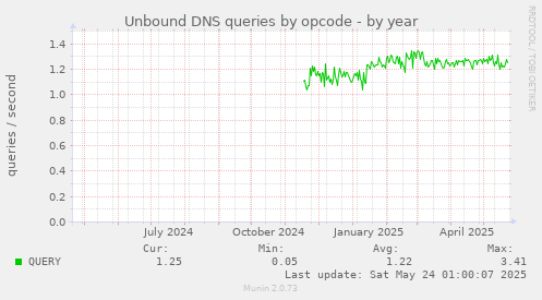 Unbound DNS queries by opcode