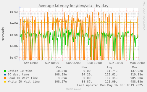 Average latency for /dev/vda