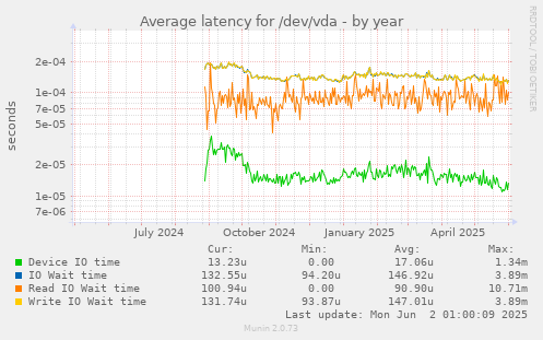 Average latency for /dev/vda