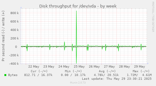 Disk throughput for /dev/vda