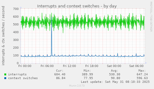 Interrupts and context switches