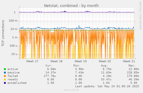 Netstat, combined
