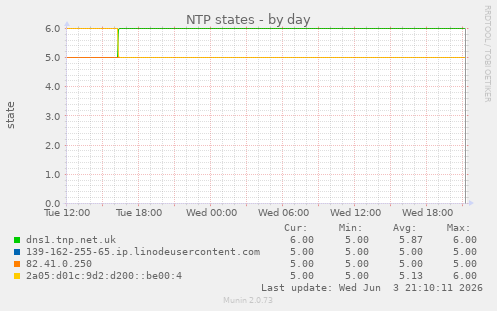 NTP states