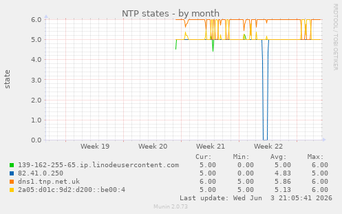 NTP states