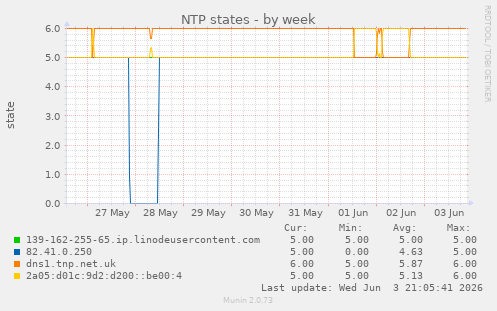 NTP states