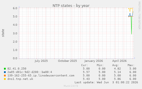 NTP states