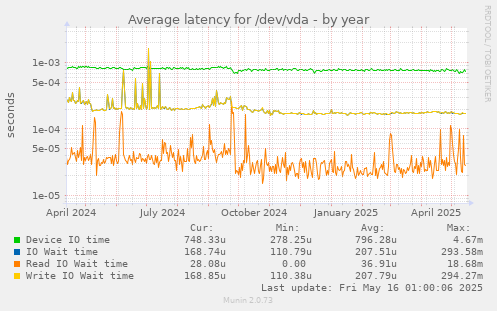Average latency for /dev/vda