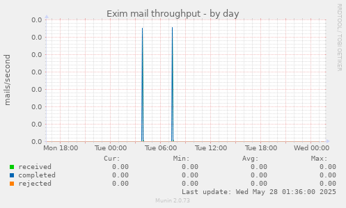 Exim mail throughput