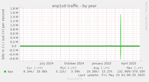 enp1s0 traffic