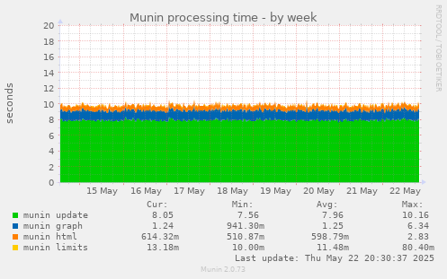 Munin processing time