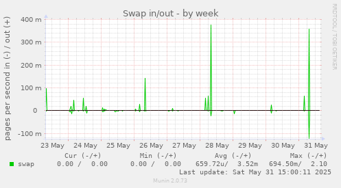 Swap in/out