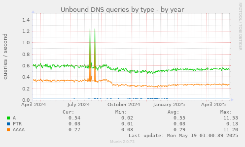 Unbound DNS queries by type